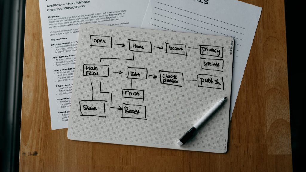 A flowchart of hand-drawn boxes and arrows sketched on a whiteboard pad, with a marker resting beside it.
